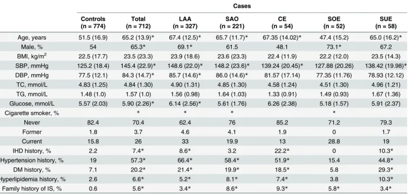 Table 1. Clinical characteristics of IS patients and controls subjects.