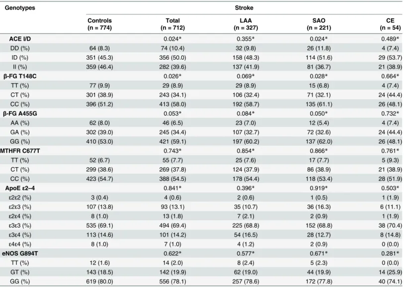 Table 2. Single-locus genotype distributions of IS and its subtypes.
