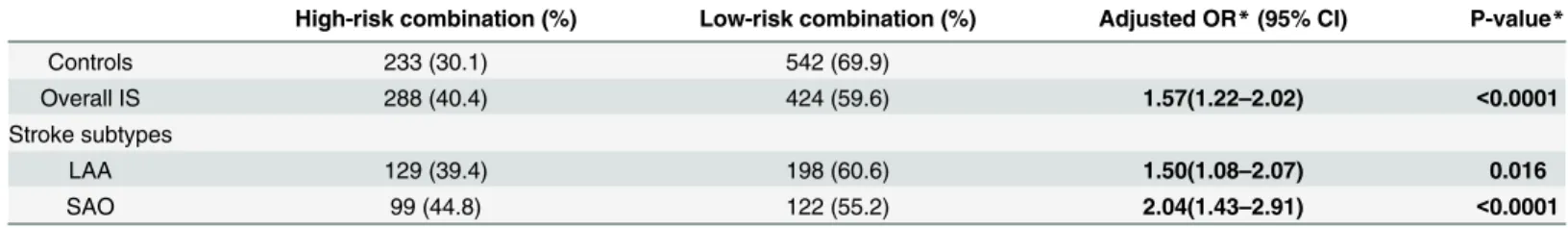 Table 4. Impact of interaction between ACE I/D and β-FG T148C on IS and its subtypes.