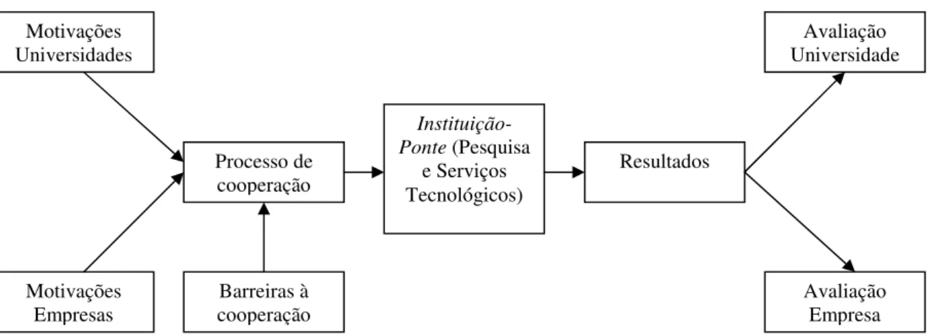 Figura 2 - Fluxo do processo de Cooperação Universidade-Empresa. 