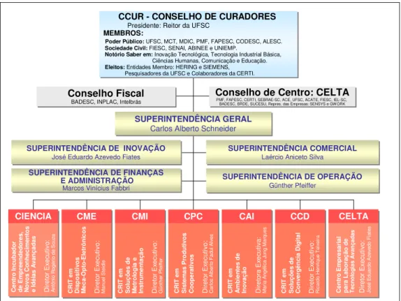Figura 3 - Estrutura Organizacional da Fundação CERTI. 
