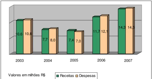 Figura  7  -  Relação  entre  receitas  e  despesas  da  Fundação  CERTI,  2003-2007.   