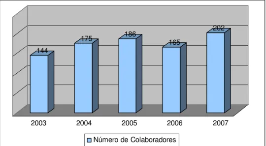 Figura  8  -  Evolução  do  número  de  funcionários  da  Fundação  CERTI,  Florianópolis/SC, 2003-2007