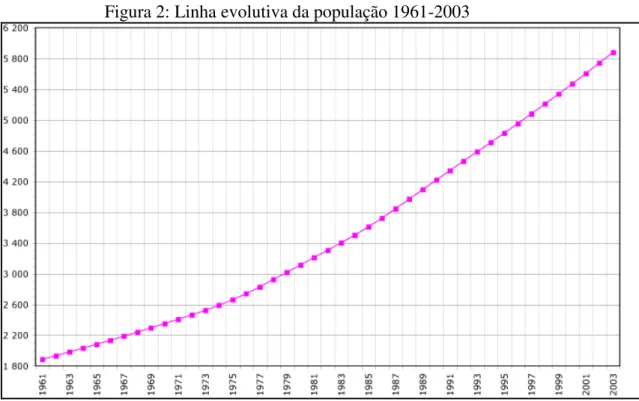 Figura 2: Linha evolutiva da população 1961-2003 