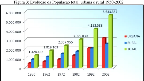 Figura 3: Evolução da População total, urbana e rural 1950-2002 