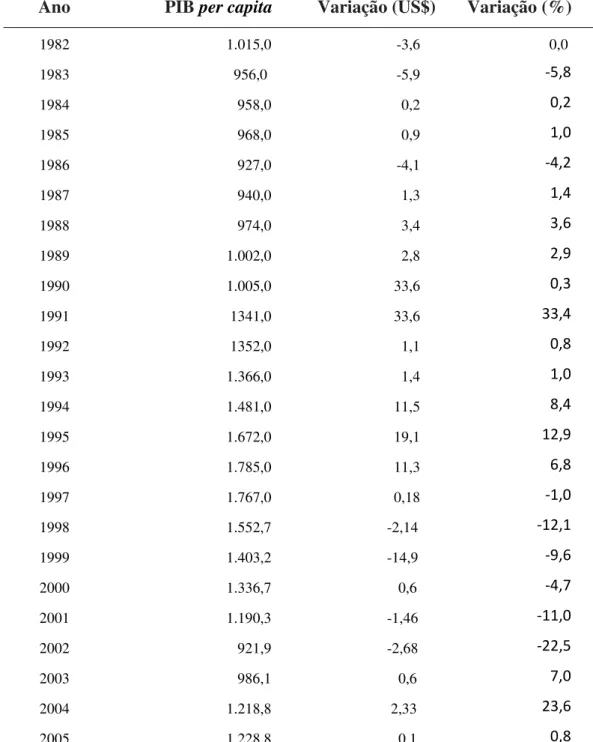 Tabela 4: Variação do PIB per capita, a preços constantes de   mercado (1982-2005). 