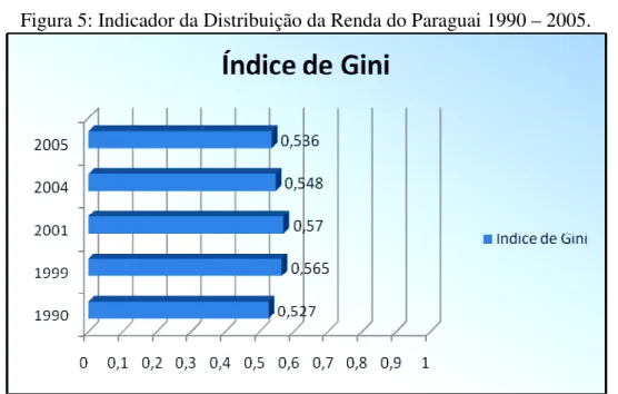 Figura 5: Indicador da Distribuição da Renda do Paraguai 1990 – 2005. 