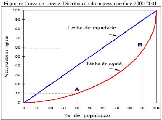 Figura 6: Curva de Lorenz. Distribuição do ingresso período 2000-2001. 