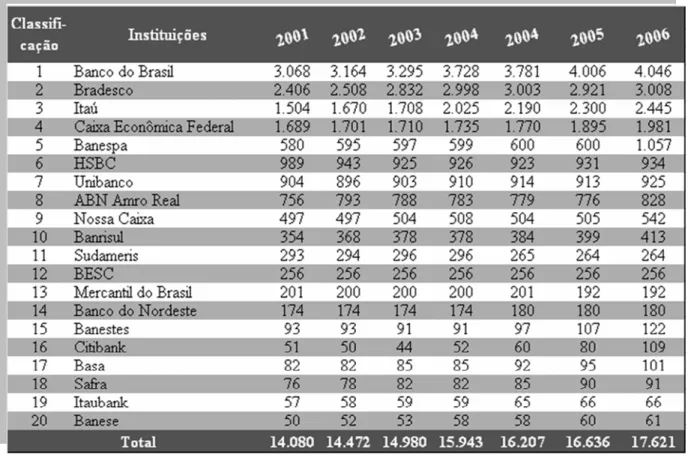 Tabela 4- Instituições com maiores redes de agências no país 