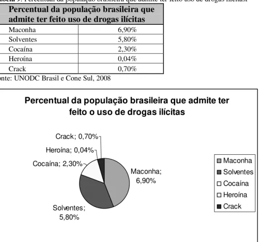 Gráfico 4: Percentual da população brasileira que admite ter feito o uso de drogas. 