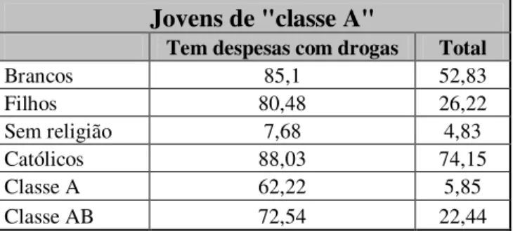 Tabela 10: Jovens de “classe A” 