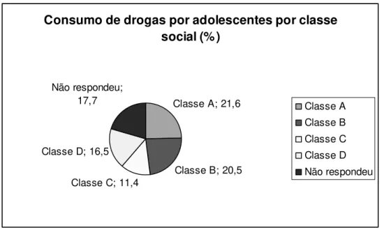 Gráfico 6: Consumo de drogas por adolescentes por classe social (%)  Fonte: UNODC, 2008 