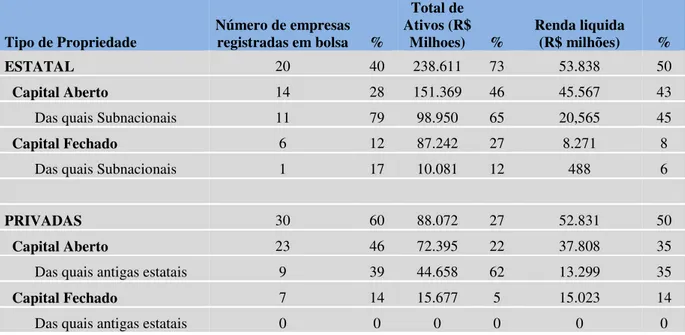 Tabela 4 - Indicadores do Mercado de Ações: Composição acionária no Brasil  Fonte: Mello (apud PINHEIRO; FUKASAKU, 2000, p