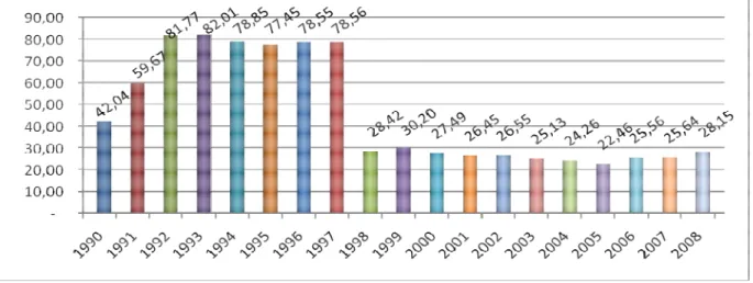 Gráfico 2 - Participação das Empresas Estatais no Índice Bovespa (em %)  Fonte: Bovespa (2008) ;   Elaboração: Autor 