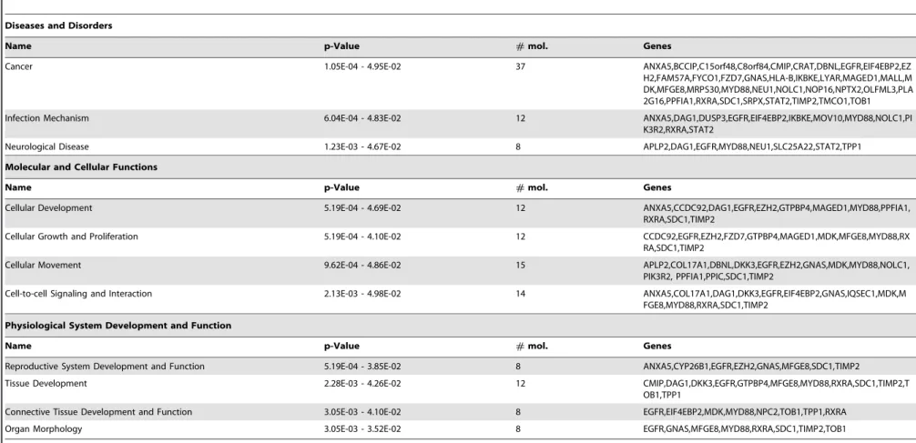 Table 1. IPA analysis of genes affected by EZH2 depletion in both DLD1 and LoVo colon cancer cells.