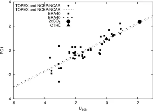 Fig. 3. Relationship between the PC1 for H 90 in the western North Pacific and U 10N obtained from the ERA–40 reanalysis (square) as well as from the TOPEX/Poseidon and the NCEP–
