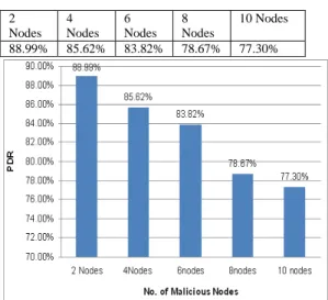 TABLE I-PARAMETERS USED IN NS-2 SIMULATOR  Simulation time  500 sec 