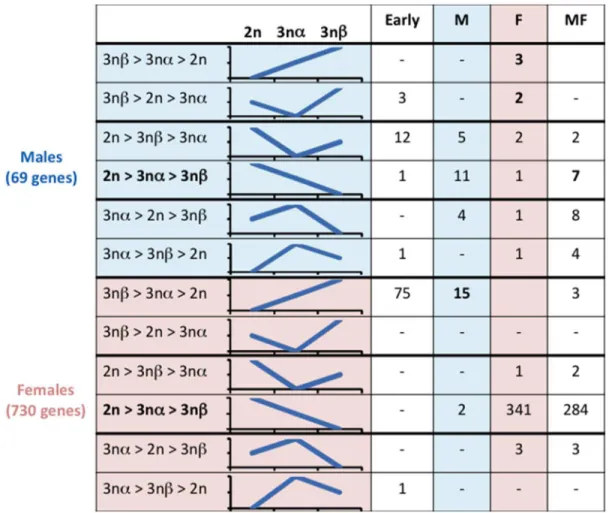 Table 1. Subset of female-specific genes that are expressed in 3nb M.