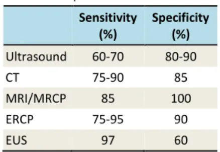 Table 3. Sensitivity and specificity of  imaging studies for the diagnosis of chronic 