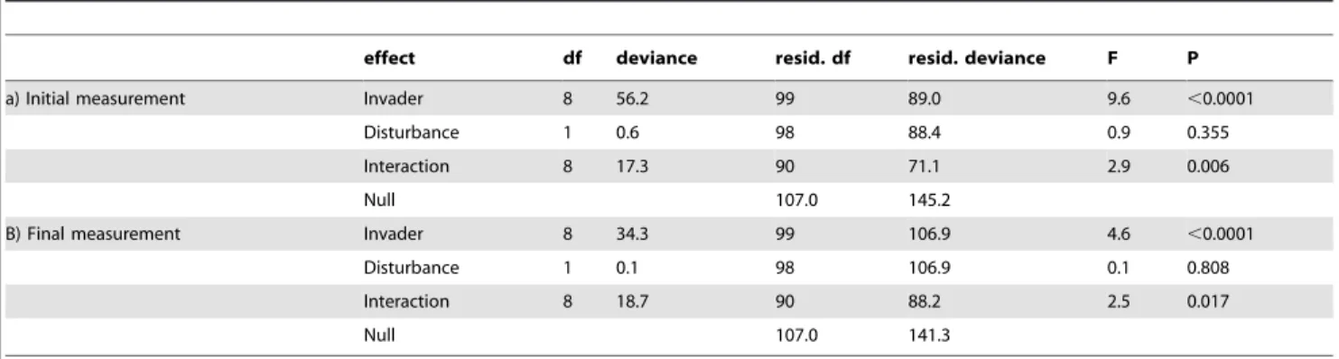 Table 1. GLMs on the effect of species identity of the invader, disturbance of the local community and their interaction on invasion success.