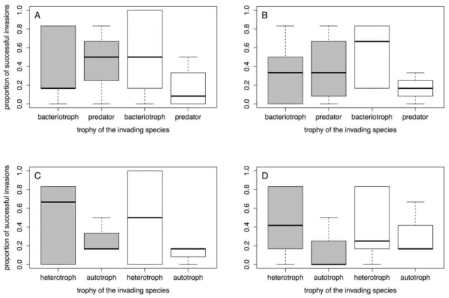 Table 3. GLMs on the effect of trophy and disturbance of the local environment on invasion success.