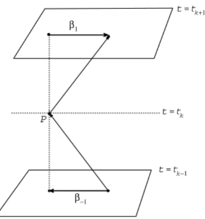 Figure 3: Directional diﬀerence multi-layer construction