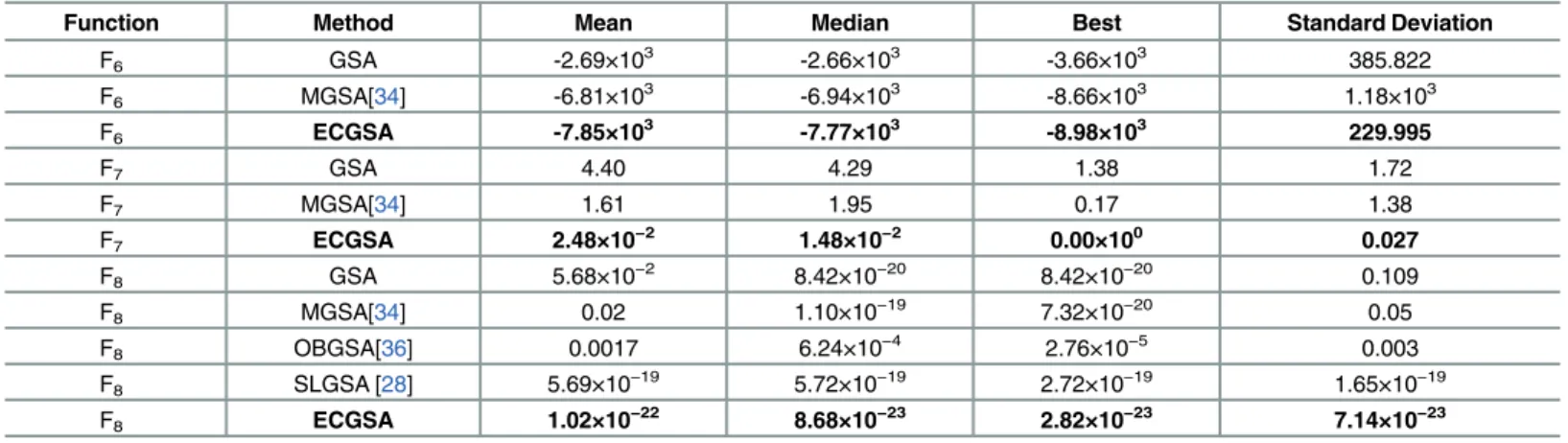 Table 3. Minimization result of the unimodal benchmark functions in Table 1.