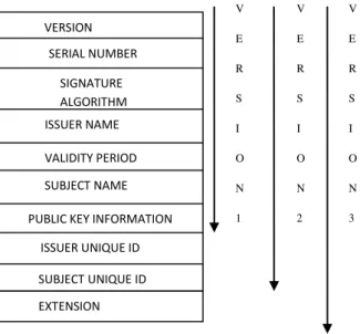 Figure 1: X509 Certificate Structure 