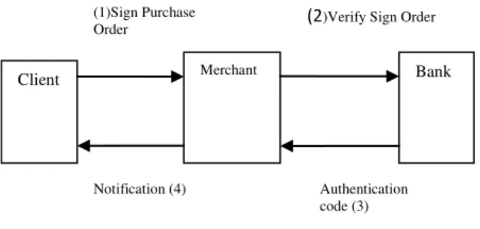 Figure  3  represents  a  flow  overview  of  the  minimally  exchanged  messages  between  client,  merchant and bank