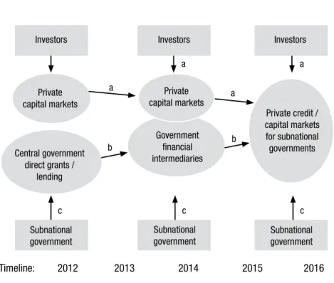 Figure 3 – Challenges for municipal finance development