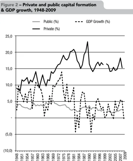 Figure 2 – Private and public capital formation 