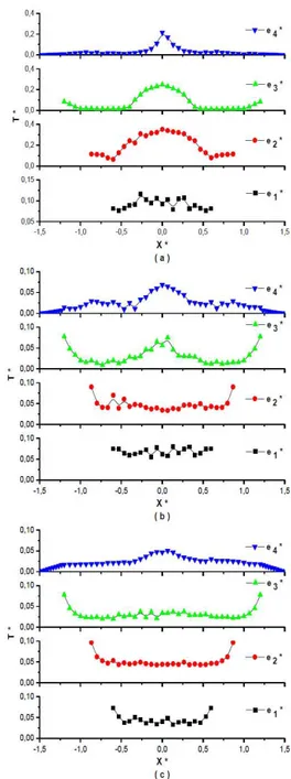 Fig. 8. Transversal distribution of the dimensionless  average temperature of the flow vs spacings e* for 