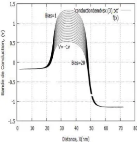 Figure 1 - Conduction band diagram along the  transport direction obtained from drift diffusion  simulations of a GaInP channel MESFET at high 