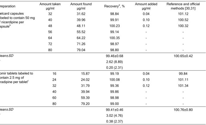 Table 4. Precision of the method for the determination of NIC and ISRA in pharmaceutical formulations, expressed as relative standard  deviation (RSD) 