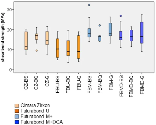 Figure 3. The boxplot shows the median, the upper and lower quartile and spikes of the shear bond strength in the  tested groups