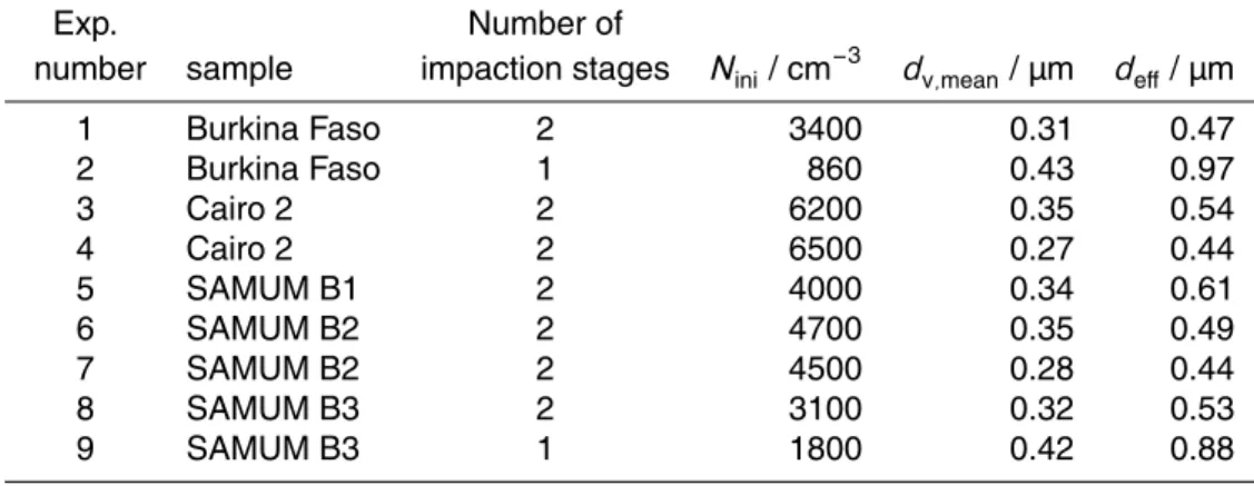 Table 1. Compilation of the initial dust particle number concentrations, N ini , arithmetic aver- aver-ages of the number size distributions, d v,mean (mean particle diameter), and effective diameters (Hansen and Travis, 1974), d eff , of the aerosol size 