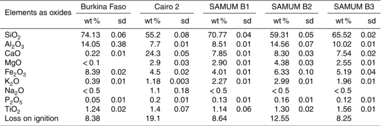 Table 2. X-ray Fluorescence Analysis of the elemental composition of the 20–75 µm size frac- frac-tion of the Saharan soil samples