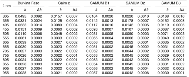 Table 5. Retrieval results for the imaginary part of the complex refractive index, k, at selected wavelengths, λ, for the five investigated Saharan dust samples