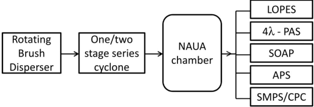 Fig. 1. Schematic set-up of the NAUA chamber experiments with re-dispersed Saharan soil samples, including aerosol generation and characterisation by LOPES (Long-path Extinction Spectrometer), 4λ – PAS (four wavelength photo acoustic spectrometer), SOAP (S