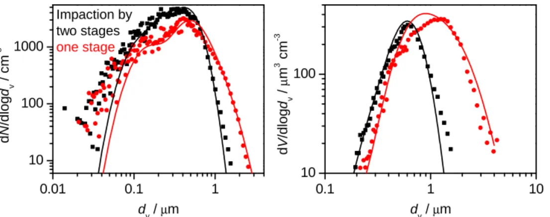 Fig. 2. Number (left panel) and volume (right panel) size distribution of re-dispersed SAMUM B3 dust particles