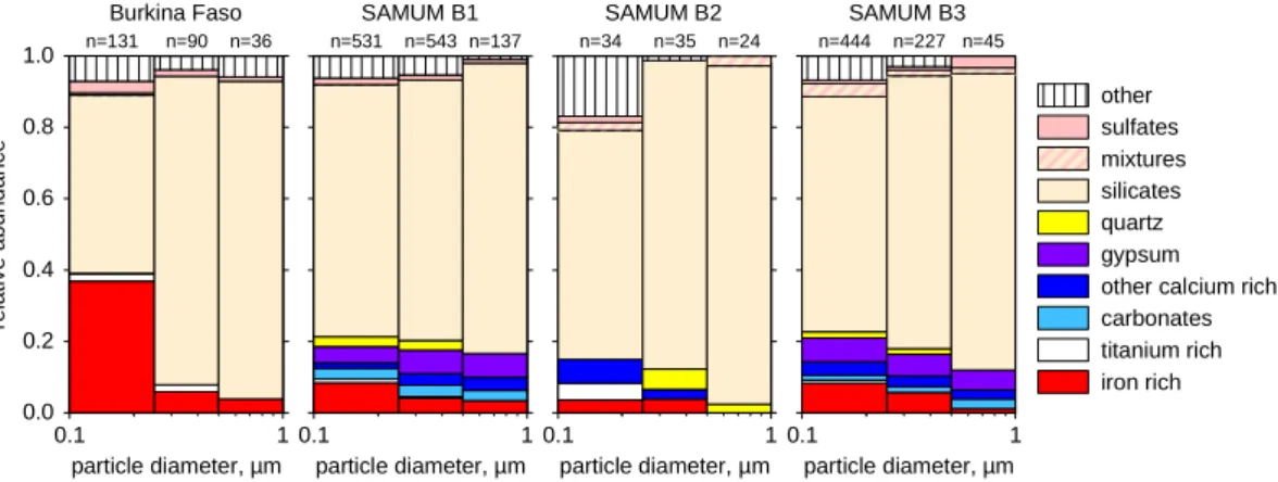 Fig. 3. Size-resolved composition of the re-dispersed soil samples. The numbers above the single bars show the number of analysed single particles in this size interval