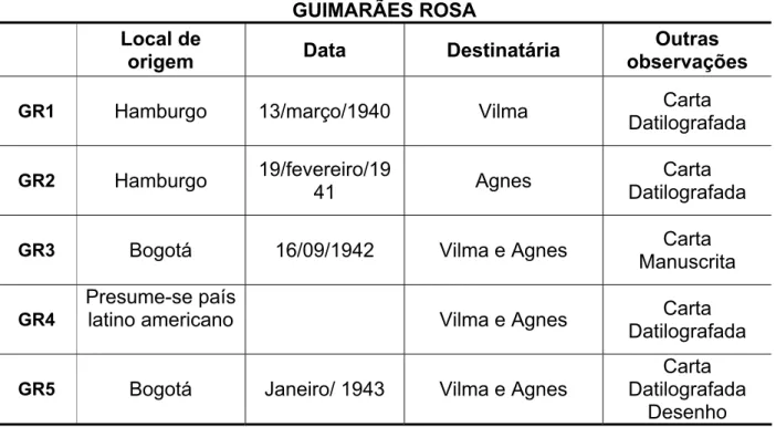 Tabela 3. Cartas selecionadas de Guimarães Rosa às filhas 