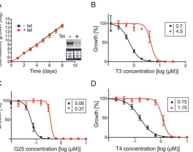 Fig 2. Sensitivity of T. brucei bloodstream forms towards choline analogs after RNAi against TbMCP14
