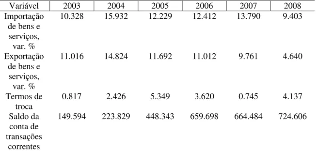 Tabela 2  –  Indicadores da conjuntura econômica dos países em desenvolvimento  Variável  2003  2004  2005  2006  2007  2008  Importação  de bens e  serviços,  var
