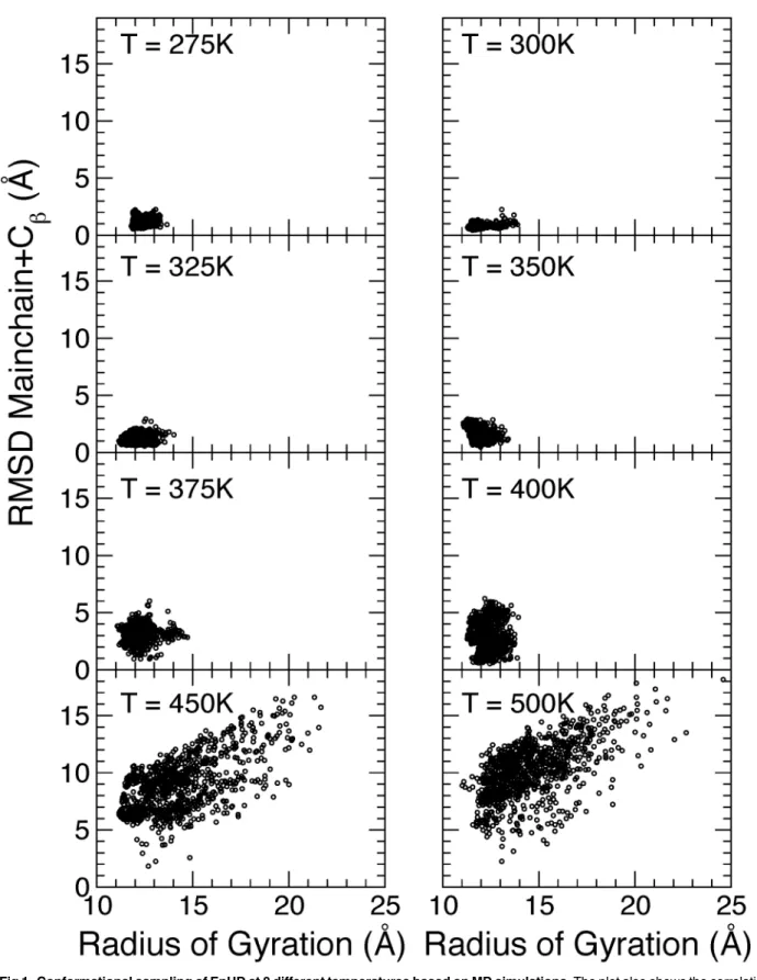 Fig 1. Conformational sampling of EnHD at 8 different temperatures based on MD simulations