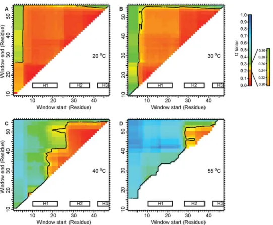 Fig 3. Agreement of H N -N RDCs to EnHD crystal structure at increasing temperatures. The Cornilescu Q factors were calculated using a sliding window from ‘Window start’ to ‘Window end’ to estimate the agreement of the given residue range