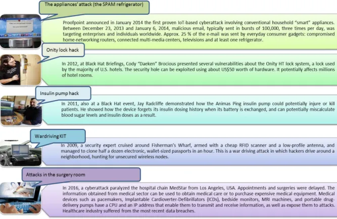 Fig. 1. Attacks in a smart city - some examples ([18], [19], [20], [21], [22], [23], [24])  In  [10],  Hossain  et  al
