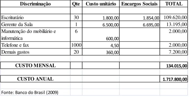 Tabela 6: Custos de uma sala de negócios para o Banco do Brasil: 