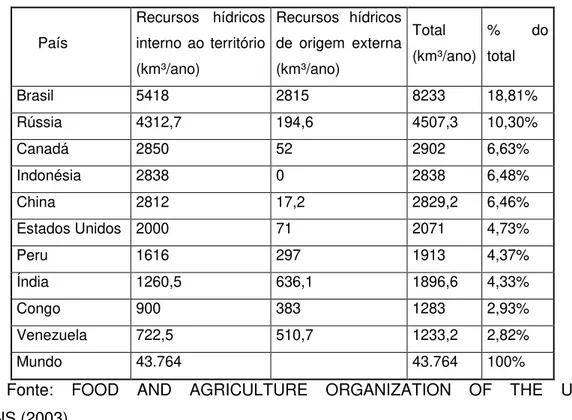 Tabela 2: Potenciais Hídricos com capacidade de exploração no mundo 