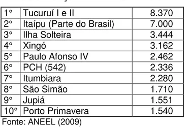 Tabela 5: Posição das PCHS X Maiores UHEs  1°  Tucuruí I e II        8.370   2°  Itaípu (Parte do Brasil)        7.000   3°  Ilha Solteira        3.444   4°  Xingó        3.162   5°  Paulo Afonso IV        2.462   6°  PCH (542)        2.336   7°  Itumbiara